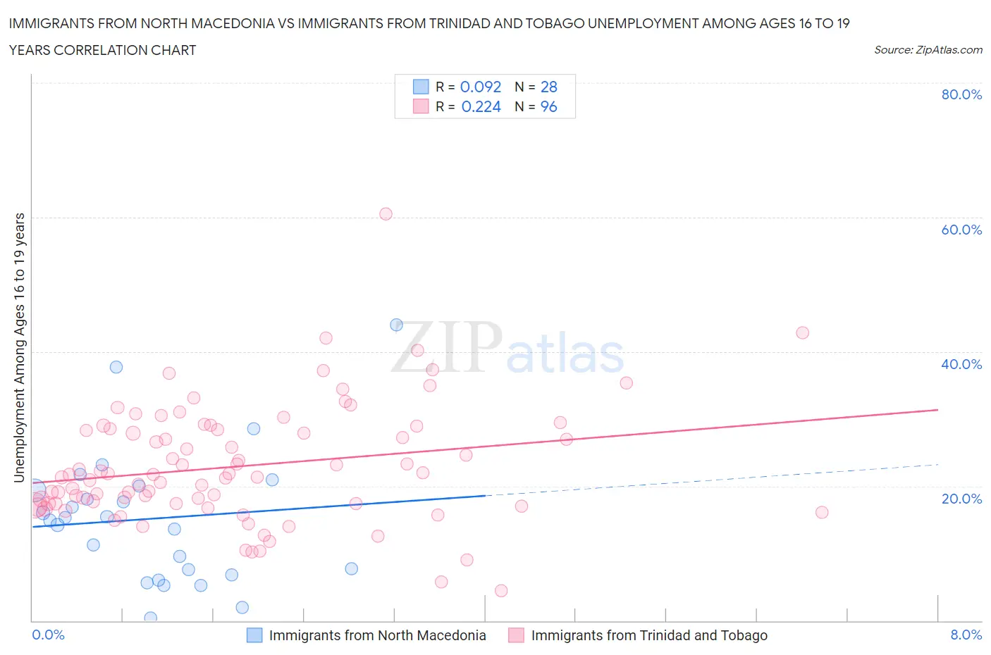 Immigrants from North Macedonia vs Immigrants from Trinidad and Tobago Unemployment Among Ages 16 to 19 years