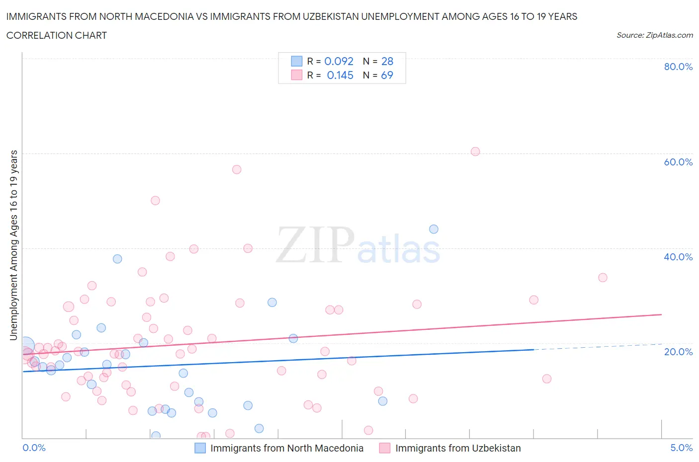 Immigrants from North Macedonia vs Immigrants from Uzbekistan Unemployment Among Ages 16 to 19 years