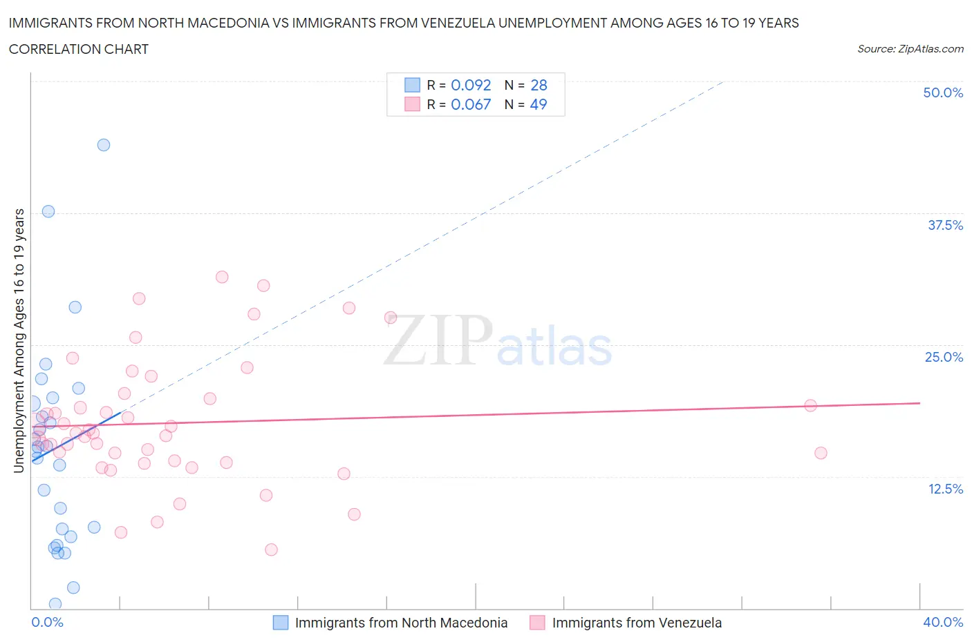 Immigrants from North Macedonia vs Immigrants from Venezuela Unemployment Among Ages 16 to 19 years