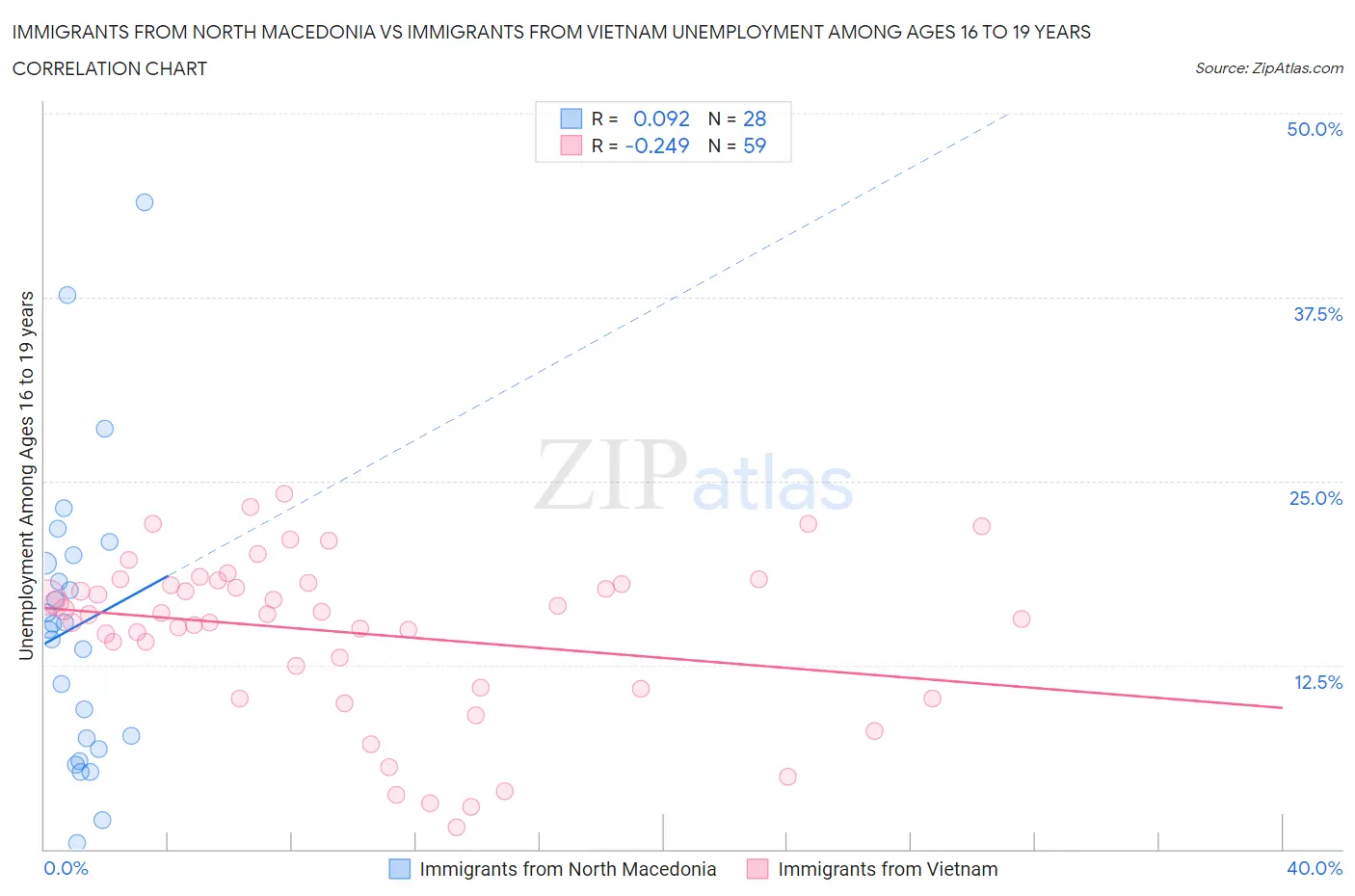 Immigrants from North Macedonia vs Immigrants from Vietnam Unemployment Among Ages 16 to 19 years