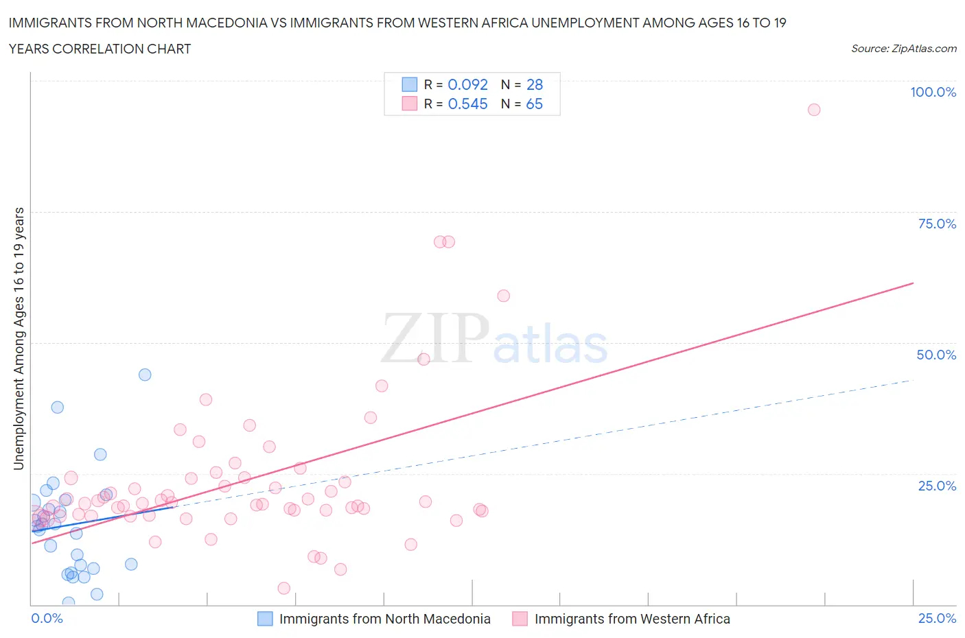 Immigrants from North Macedonia vs Immigrants from Western Africa Unemployment Among Ages 16 to 19 years