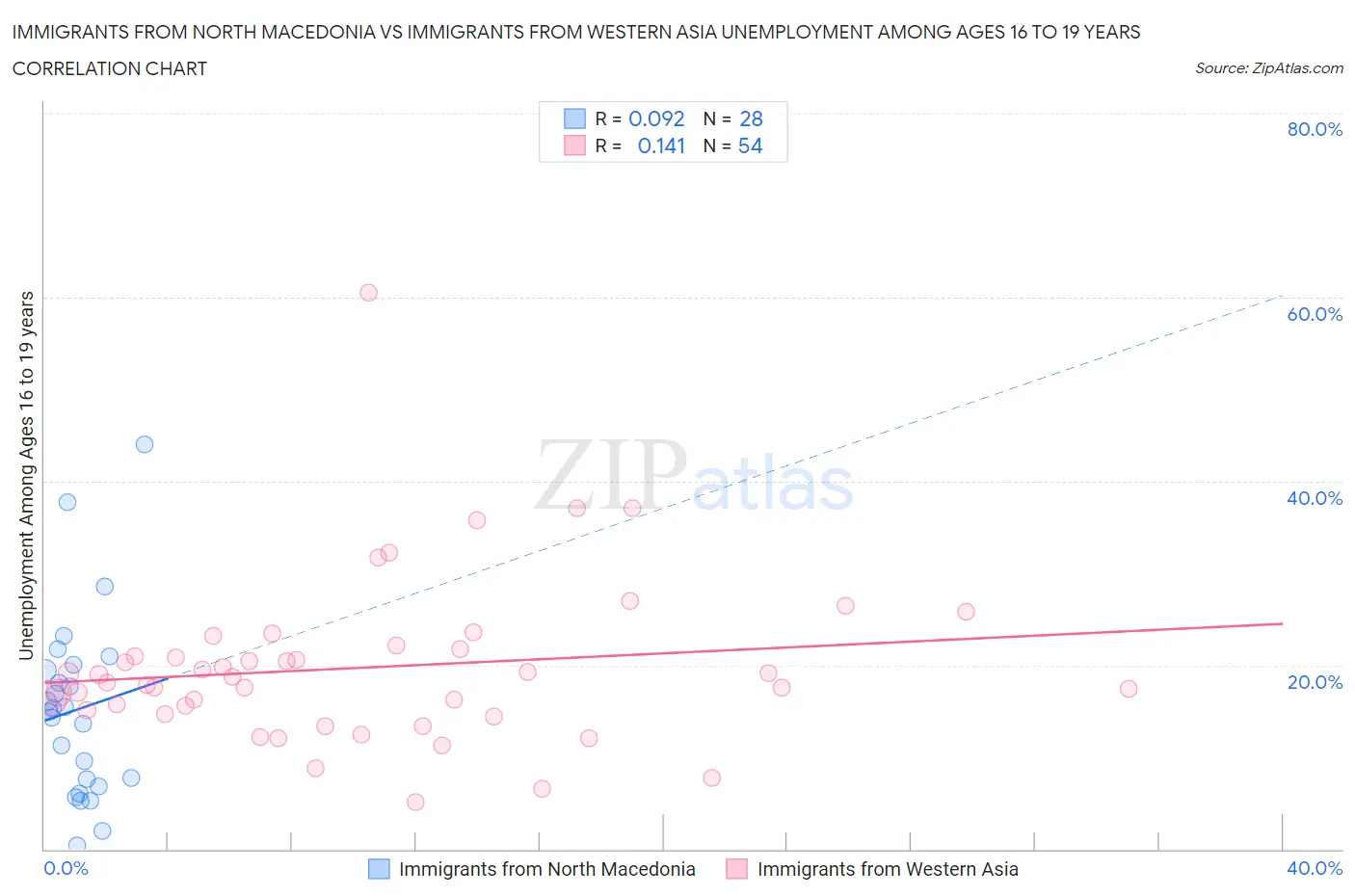 Immigrants from North Macedonia vs Immigrants from Western Asia Unemployment Among Ages 16 to 19 years