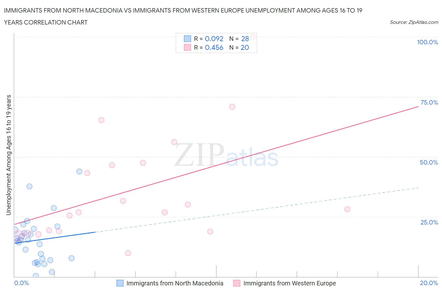 Immigrants from North Macedonia vs Immigrants from Western Europe Unemployment Among Ages 16 to 19 years
