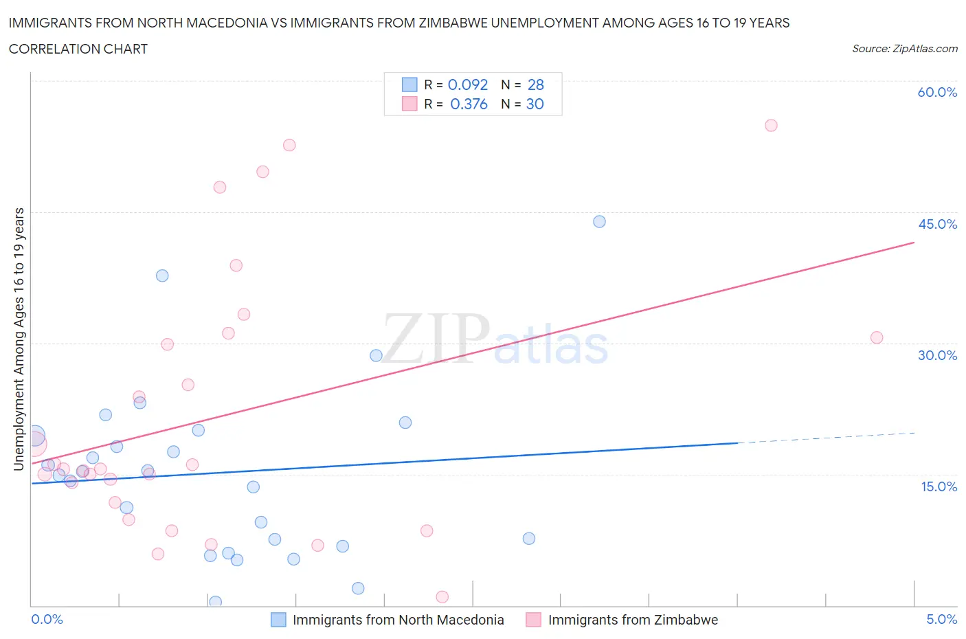 Immigrants from North Macedonia vs Immigrants from Zimbabwe Unemployment Among Ages 16 to 19 years