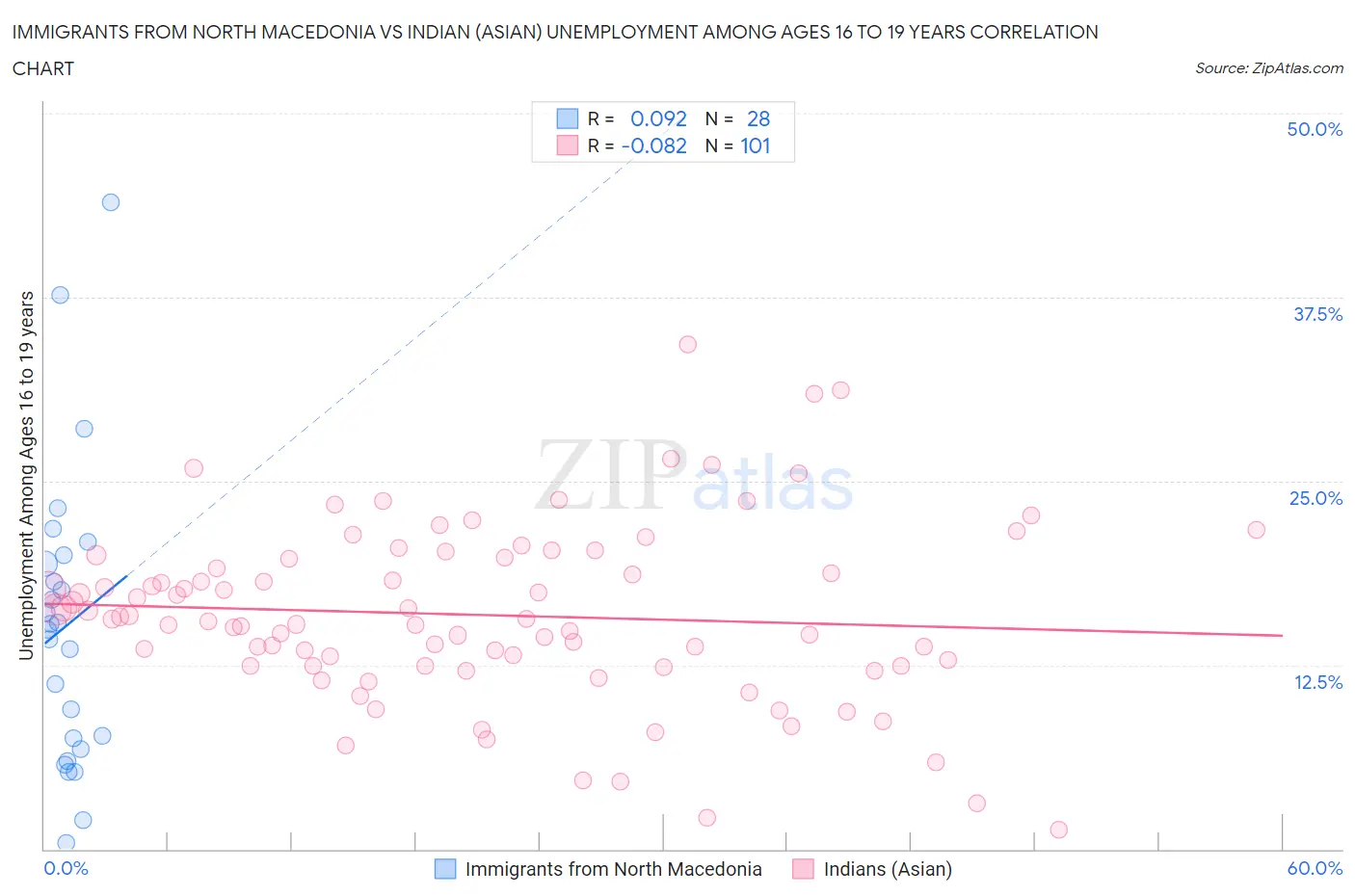 Immigrants from North Macedonia vs Indian (Asian) Unemployment Among Ages 16 to 19 years