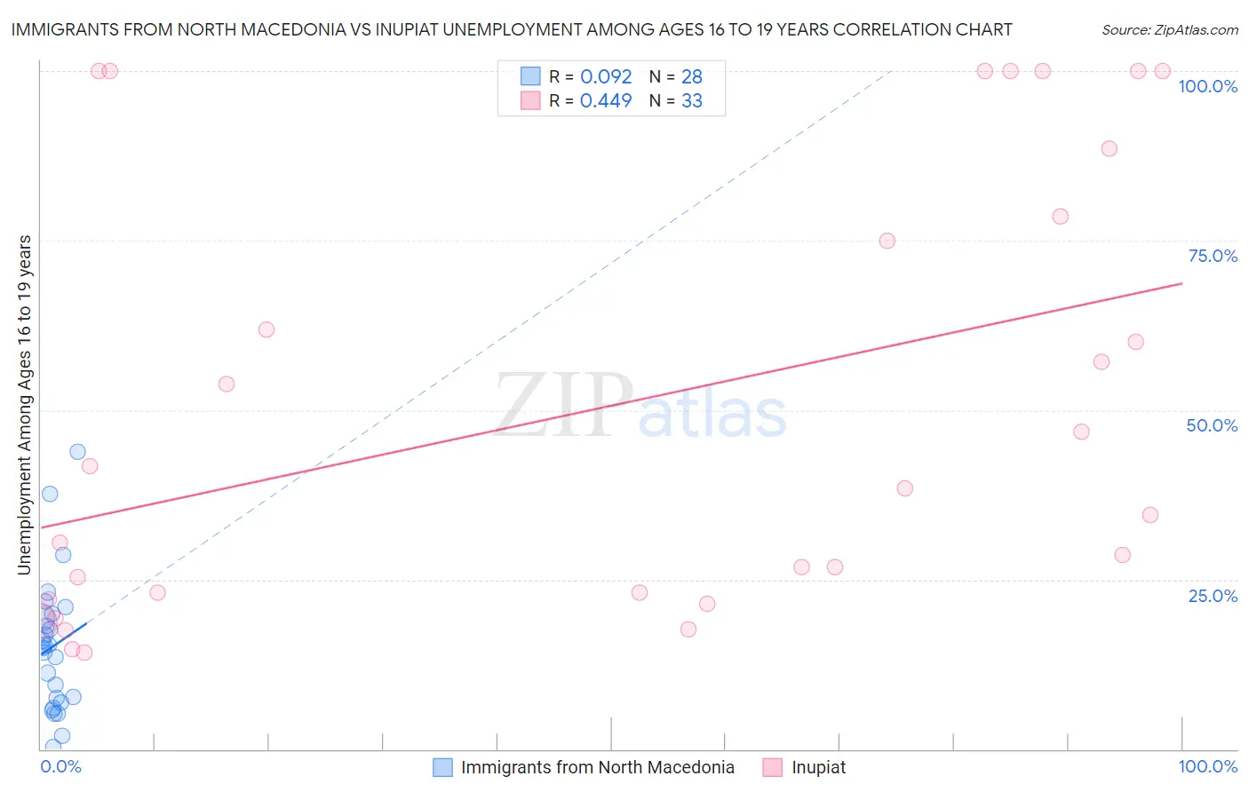 Immigrants from North Macedonia vs Inupiat Unemployment Among Ages 16 to 19 years