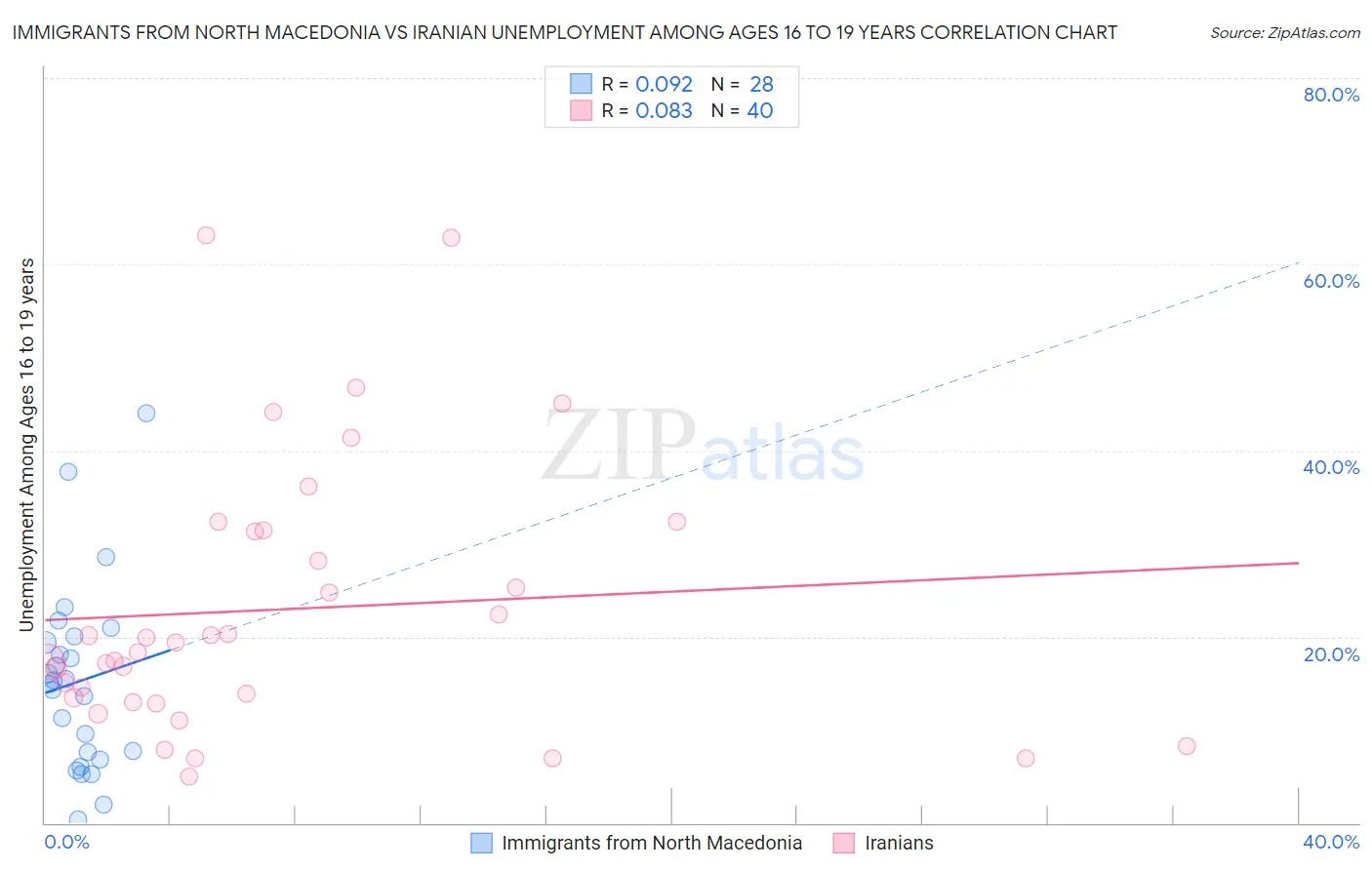 Immigrants from North Macedonia vs Iranian Unemployment Among Ages 16 to 19 years