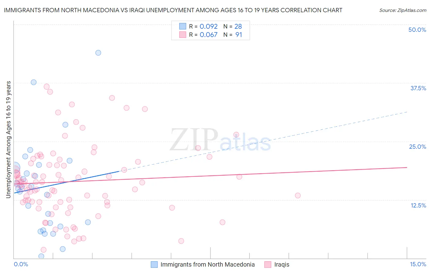 Immigrants from North Macedonia vs Iraqi Unemployment Among Ages 16 to 19 years