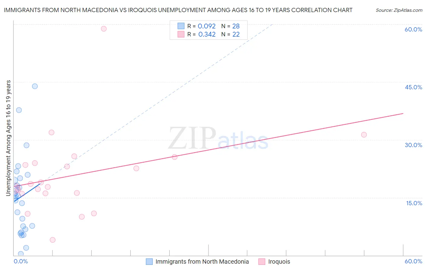Immigrants from North Macedonia vs Iroquois Unemployment Among Ages 16 to 19 years