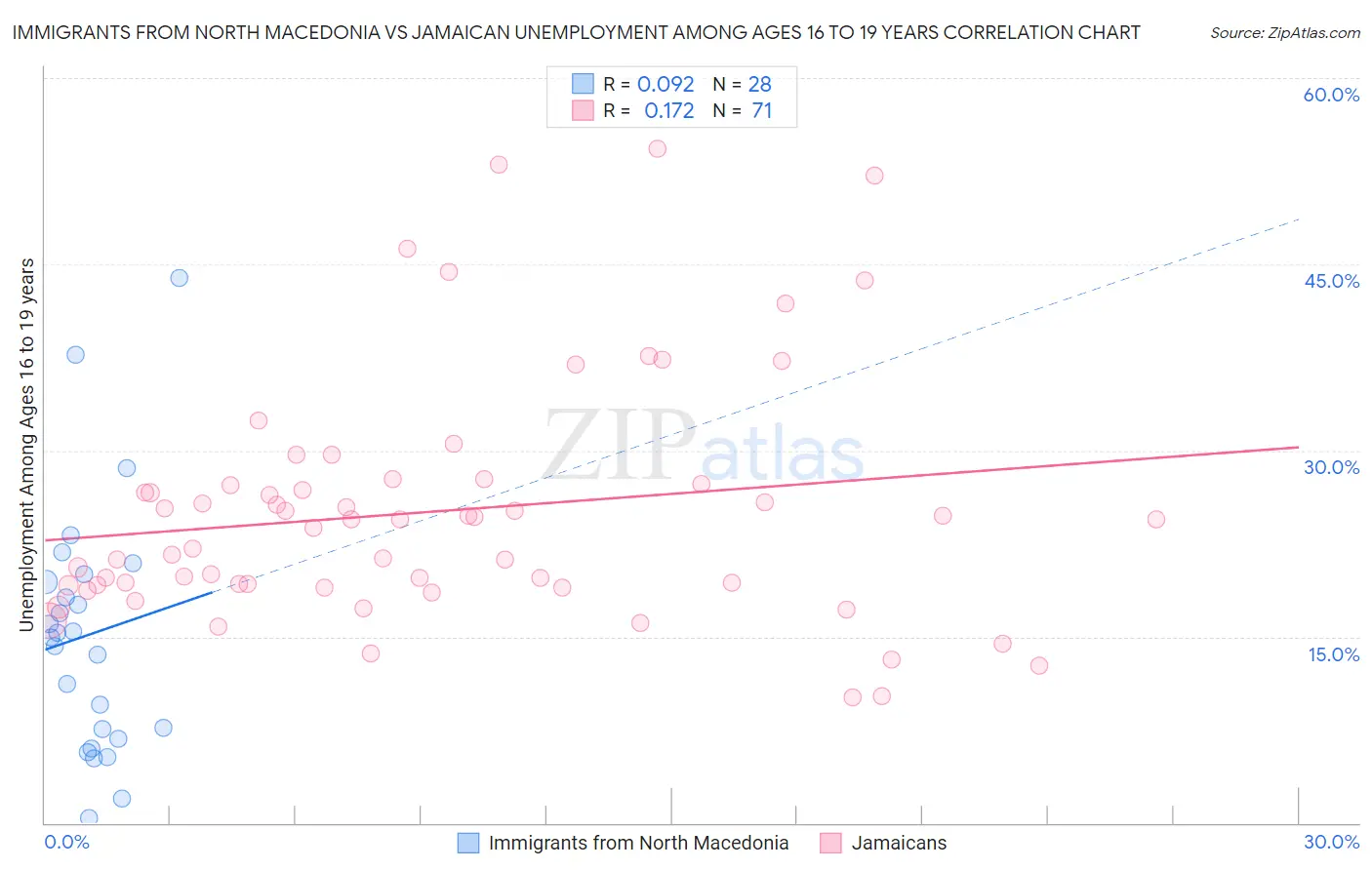 Immigrants from North Macedonia vs Jamaican Unemployment Among Ages 16 to 19 years