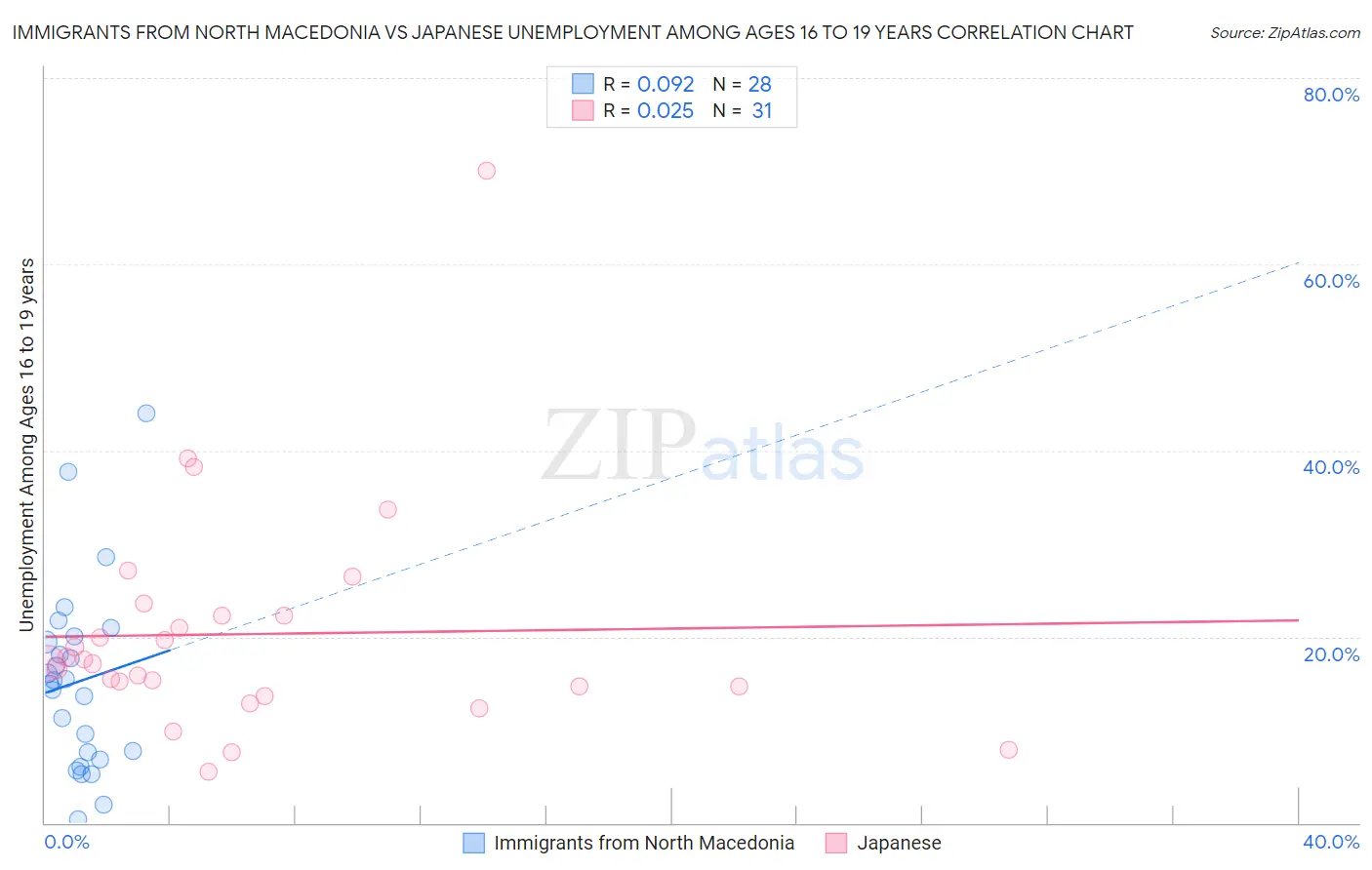 Immigrants from North Macedonia vs Japanese Unemployment Among Ages 16 to 19 years