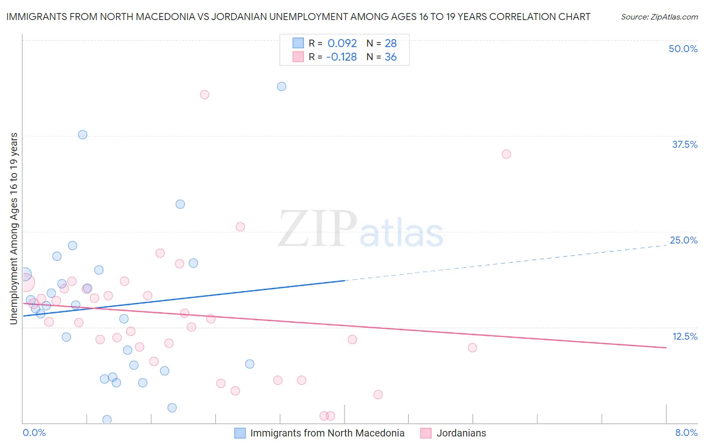 Immigrants from North Macedonia vs Jordanian Unemployment Among Ages 16 to 19 years