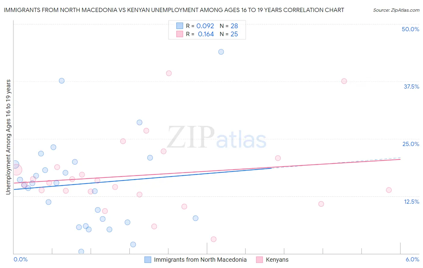 Immigrants from North Macedonia vs Kenyan Unemployment Among Ages 16 to 19 years