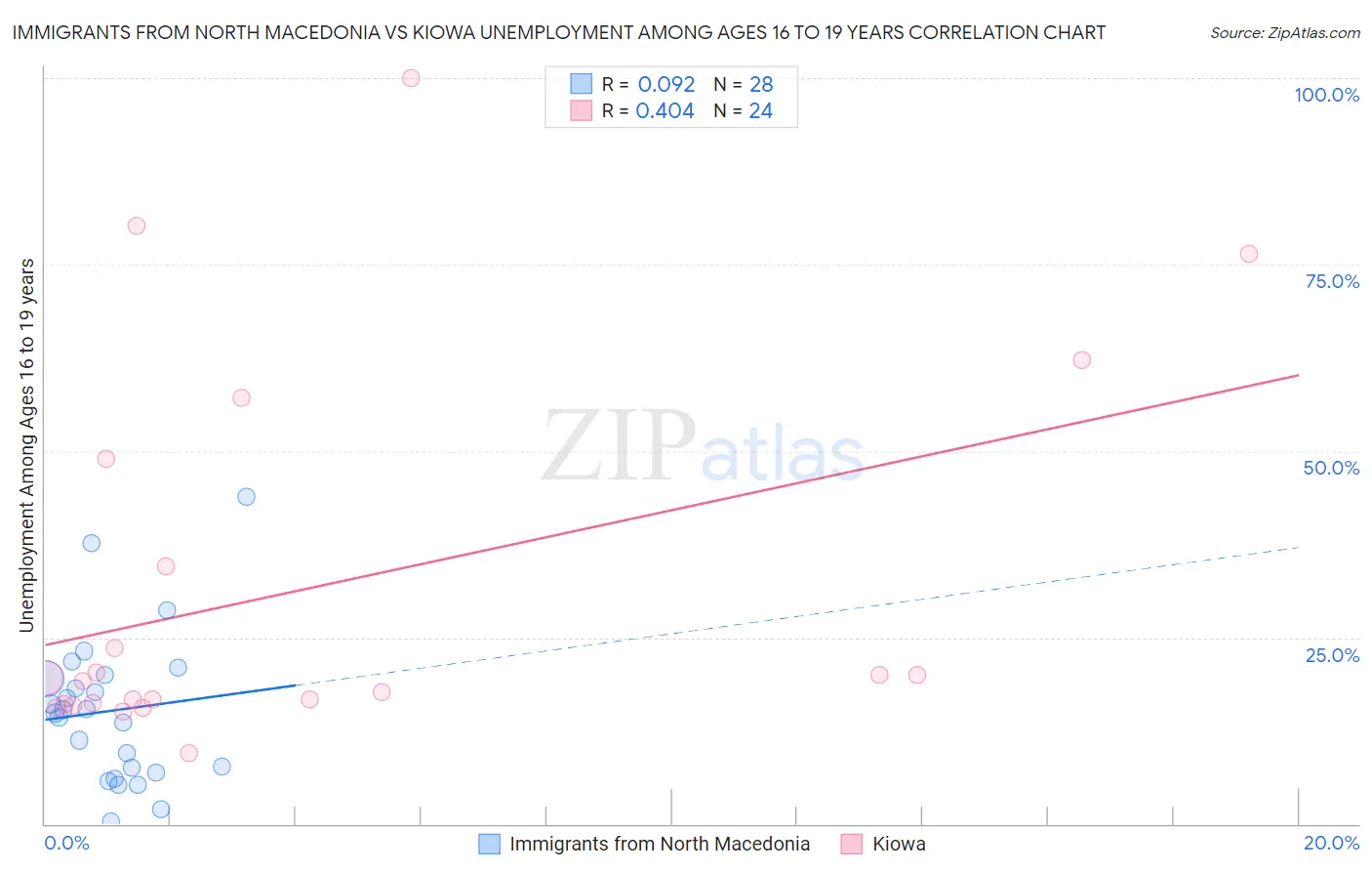 Immigrants from North Macedonia vs Kiowa Unemployment Among Ages 16 to 19 years