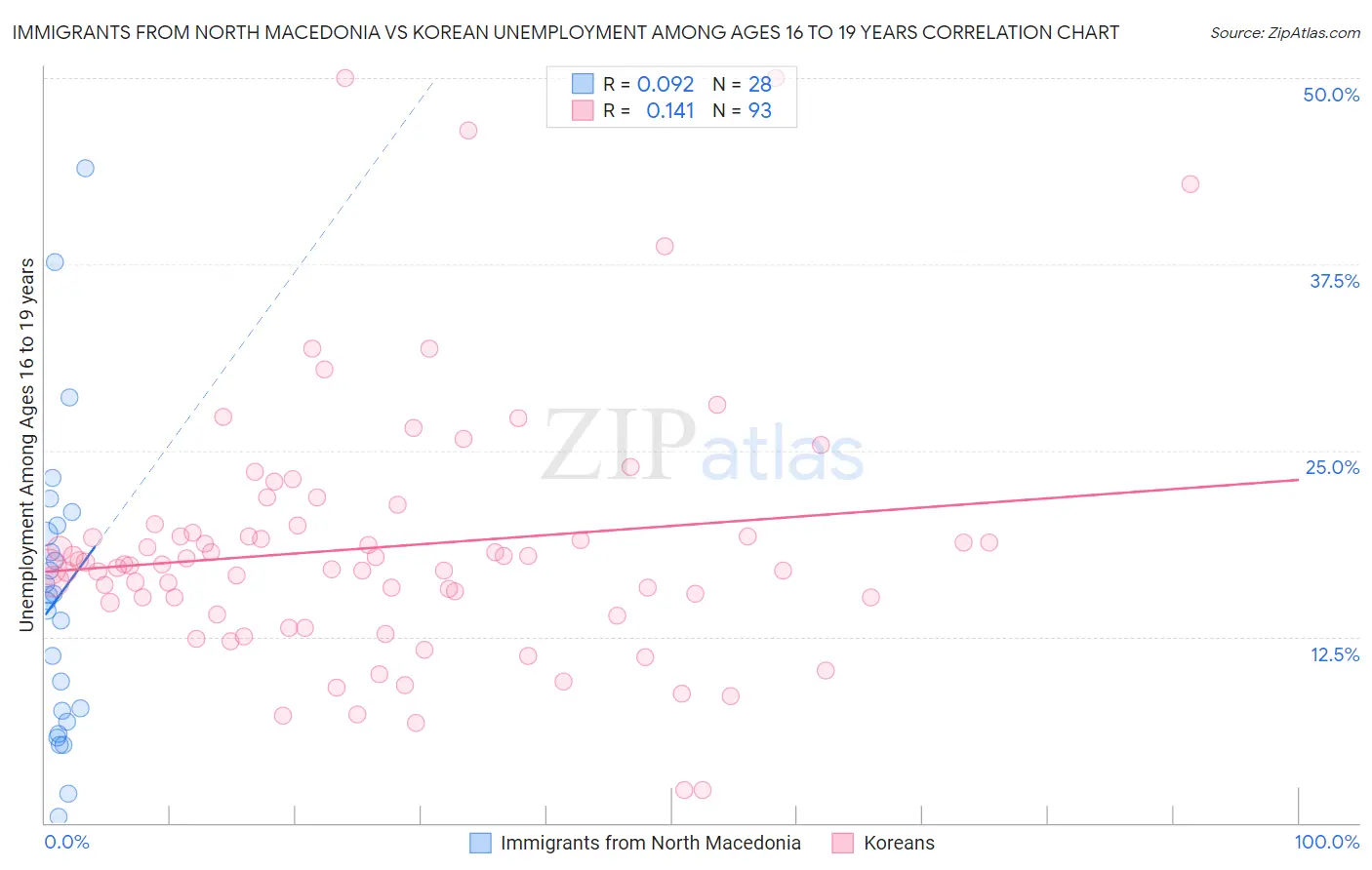 Immigrants from North Macedonia vs Korean Unemployment Among Ages 16 to 19 years