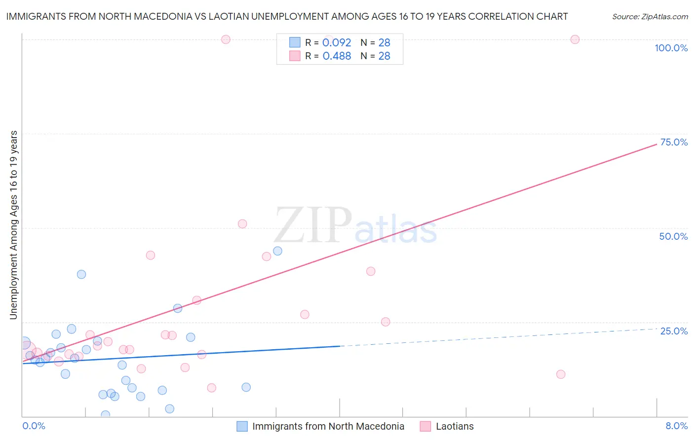 Immigrants from North Macedonia vs Laotian Unemployment Among Ages 16 to 19 years