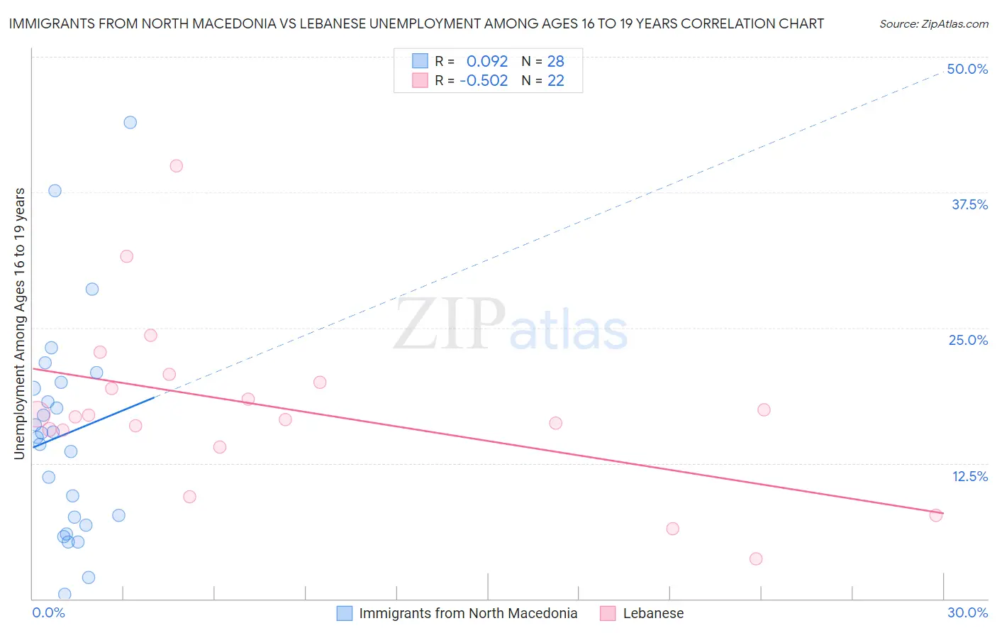 Immigrants from North Macedonia vs Lebanese Unemployment Among Ages 16 to 19 years