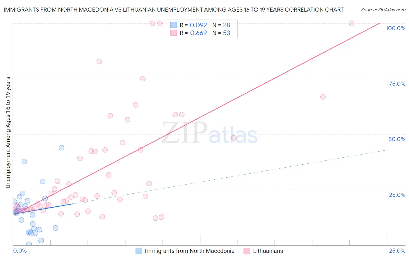 Immigrants from North Macedonia vs Lithuanian Unemployment Among Ages 16 to 19 years
