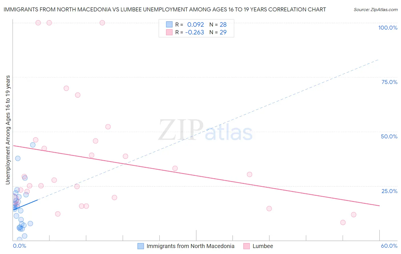Immigrants from North Macedonia vs Lumbee Unemployment Among Ages 16 to 19 years
