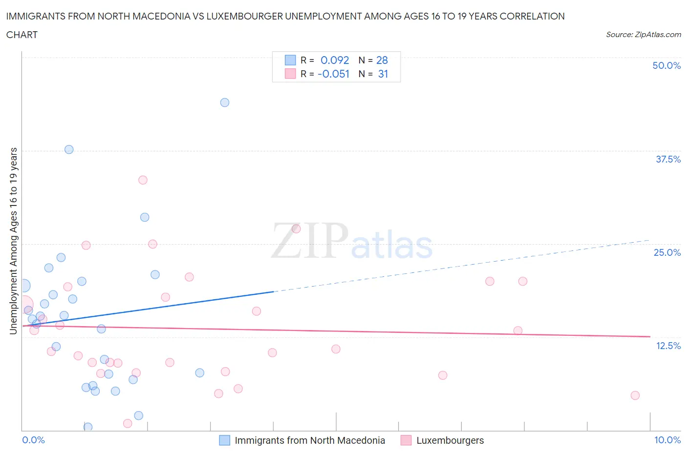 Immigrants from North Macedonia vs Luxembourger Unemployment Among Ages 16 to 19 years