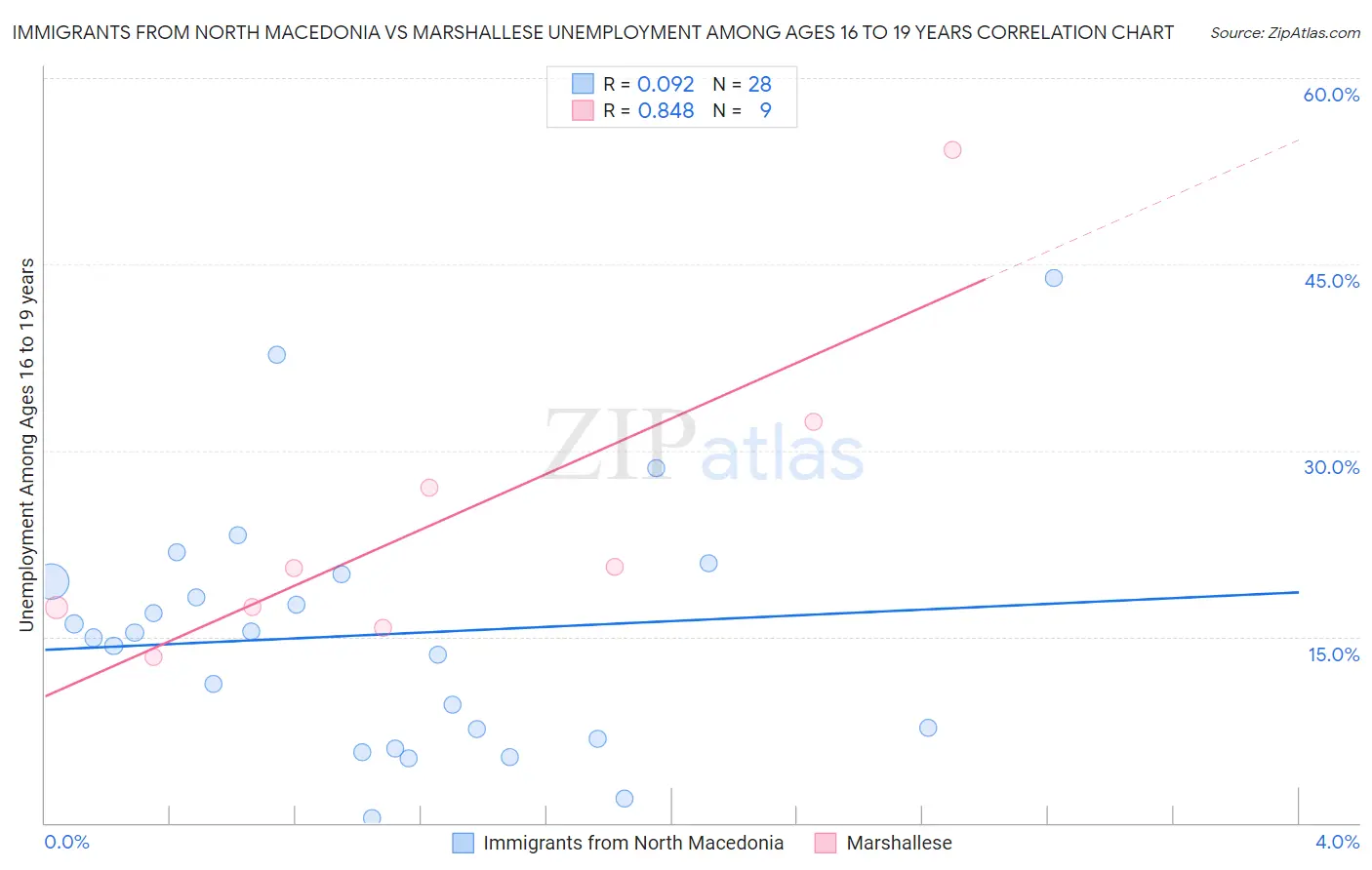 Immigrants from North Macedonia vs Marshallese Unemployment Among Ages 16 to 19 years
