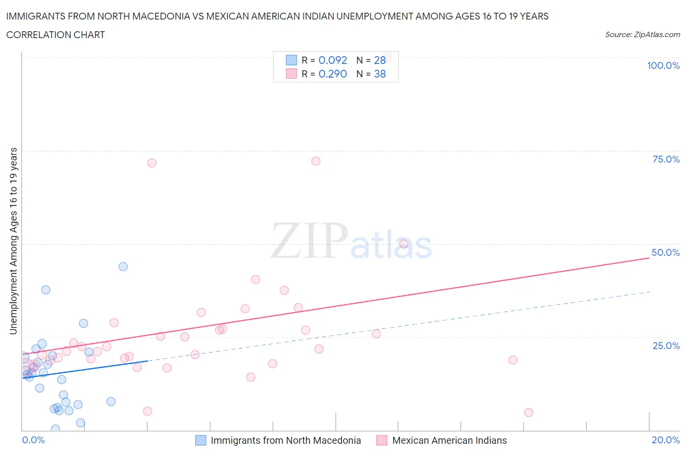 Immigrants from North Macedonia vs Mexican American Indian Unemployment Among Ages 16 to 19 years