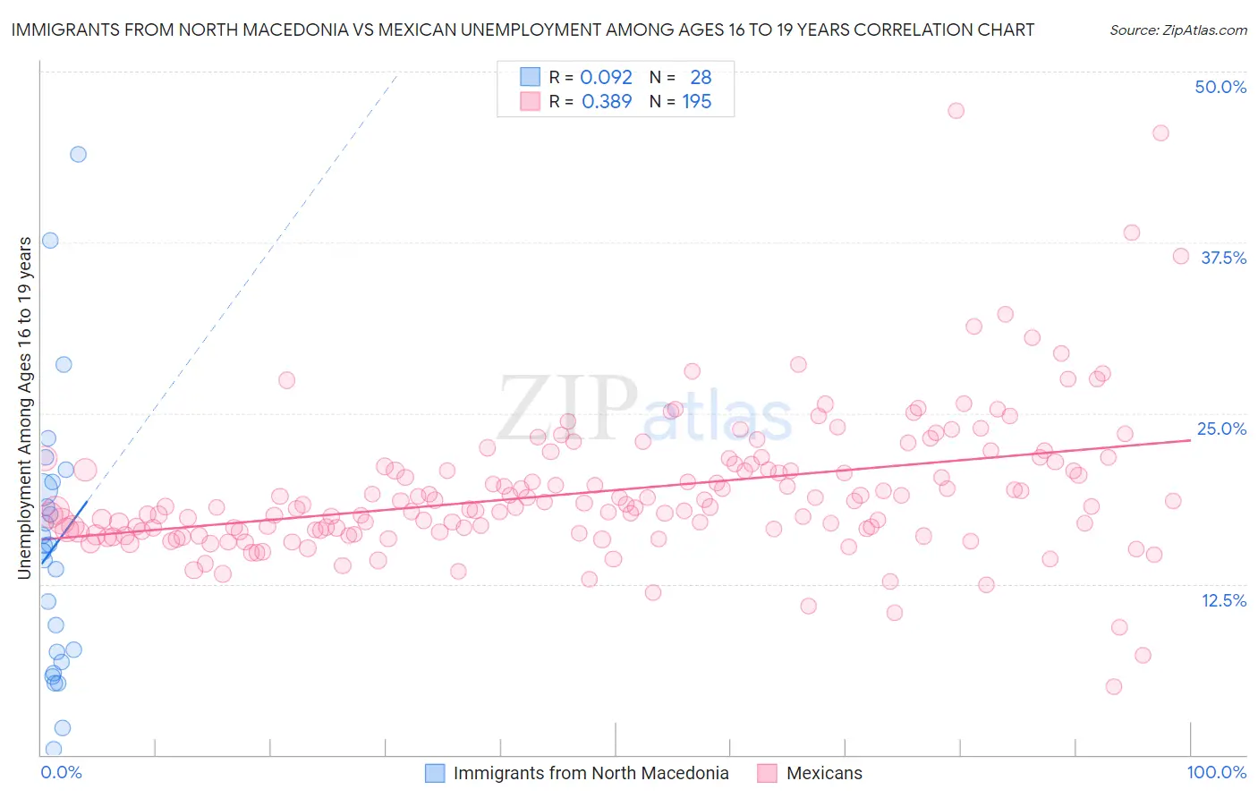 Immigrants from North Macedonia vs Mexican Unemployment Among Ages 16 to 19 years