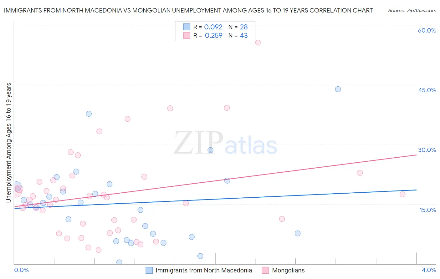 Immigrants from North Macedonia vs Mongolian Unemployment Among Ages 16 to 19 years