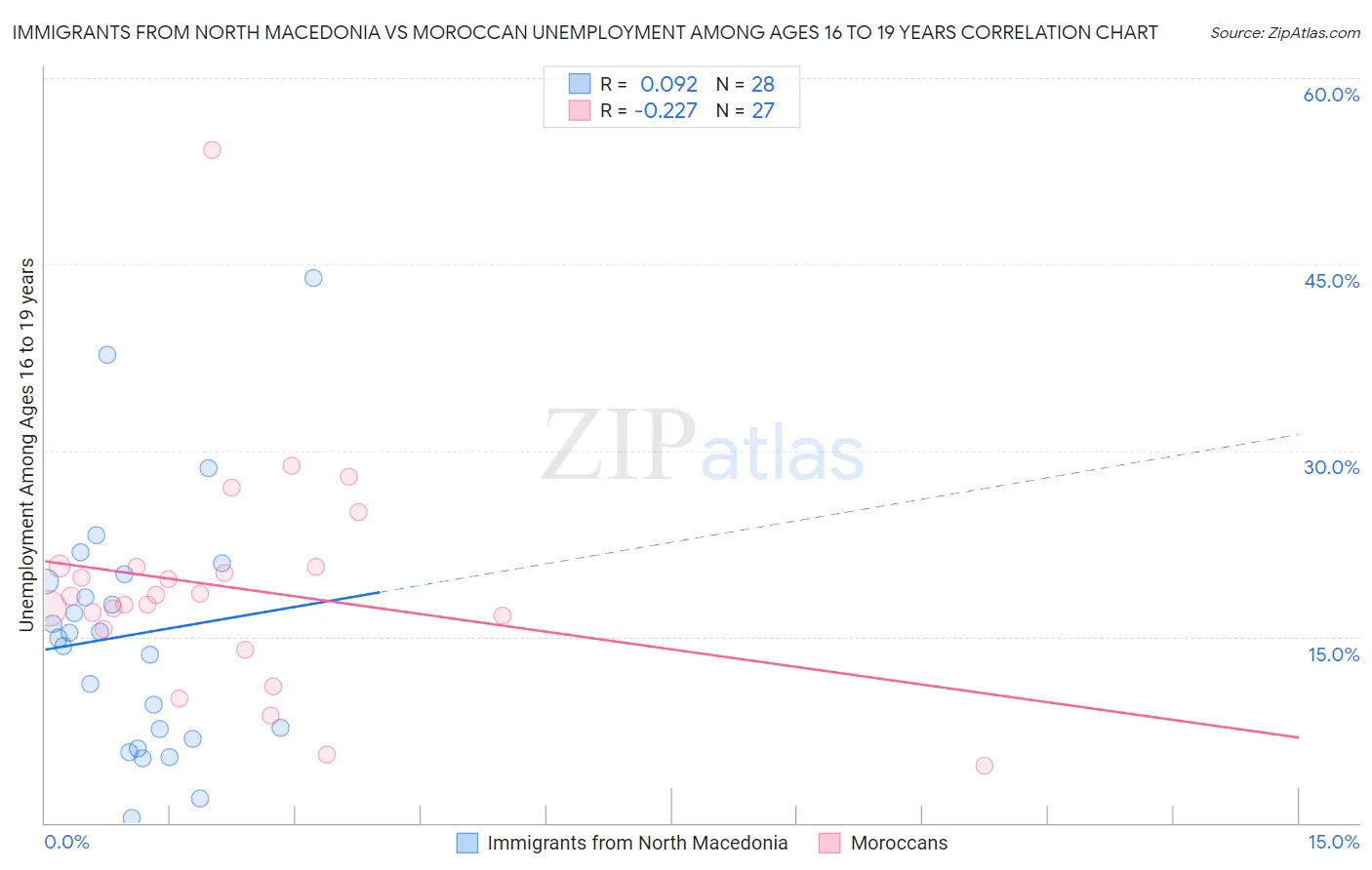 Immigrants from North Macedonia vs Moroccan Unemployment Among Ages 16 to 19 years