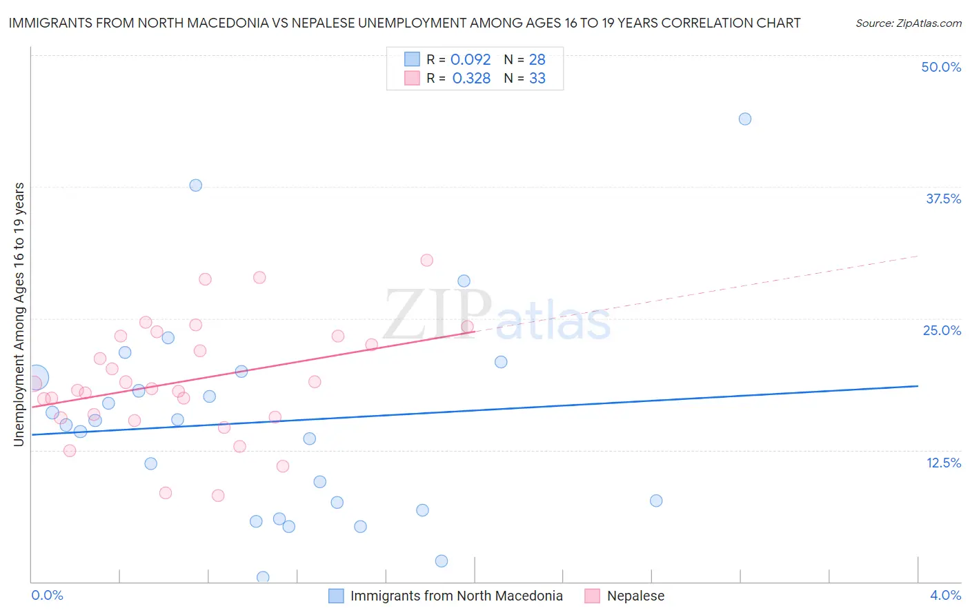 Immigrants from North Macedonia vs Nepalese Unemployment Among Ages 16 to 19 years