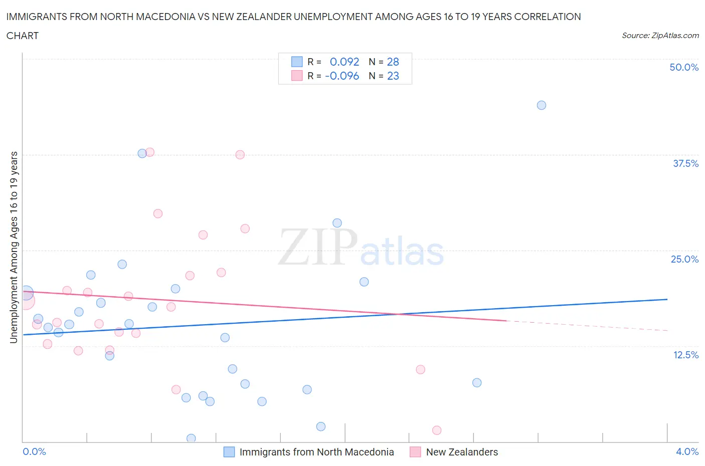 Immigrants from North Macedonia vs New Zealander Unemployment Among Ages 16 to 19 years