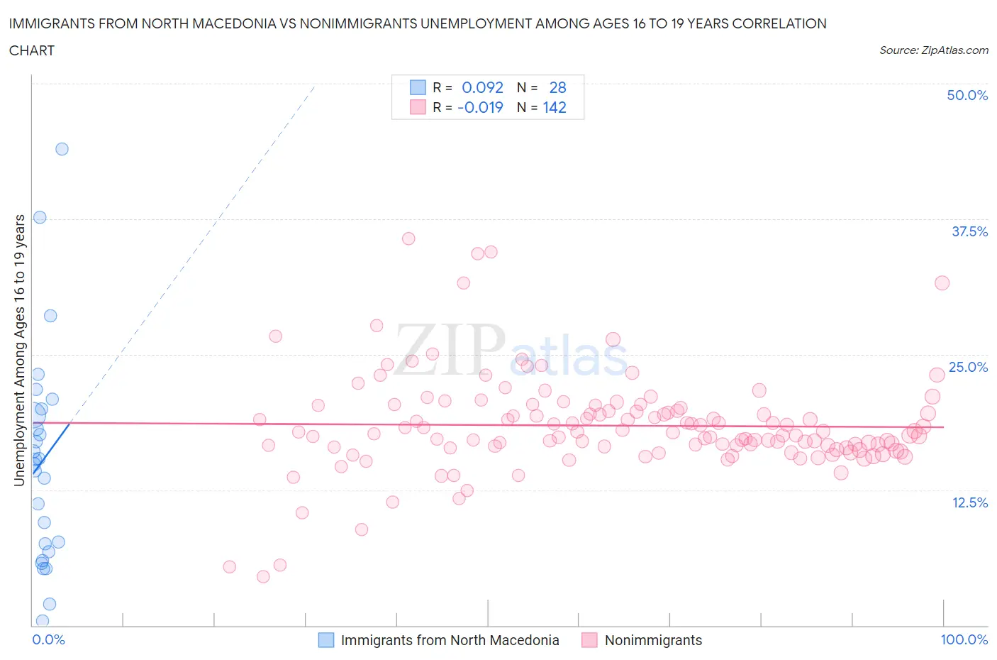 Immigrants from North Macedonia vs Nonimmigrants Unemployment Among Ages 16 to 19 years