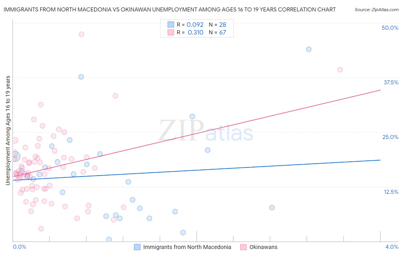 Immigrants from North Macedonia vs Okinawan Unemployment Among Ages 16 to 19 years