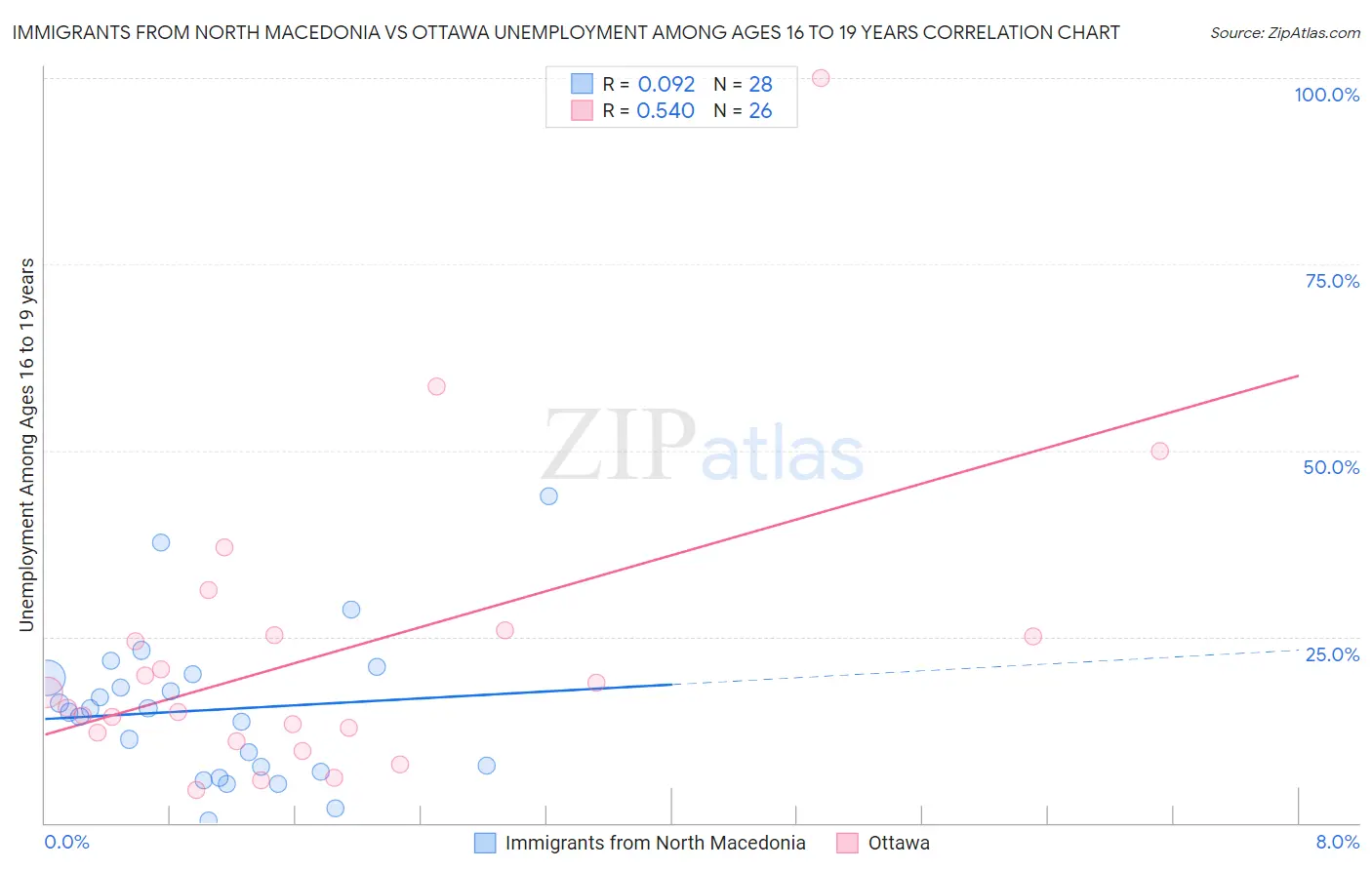 Immigrants from North Macedonia vs Ottawa Unemployment Among Ages 16 to 19 years