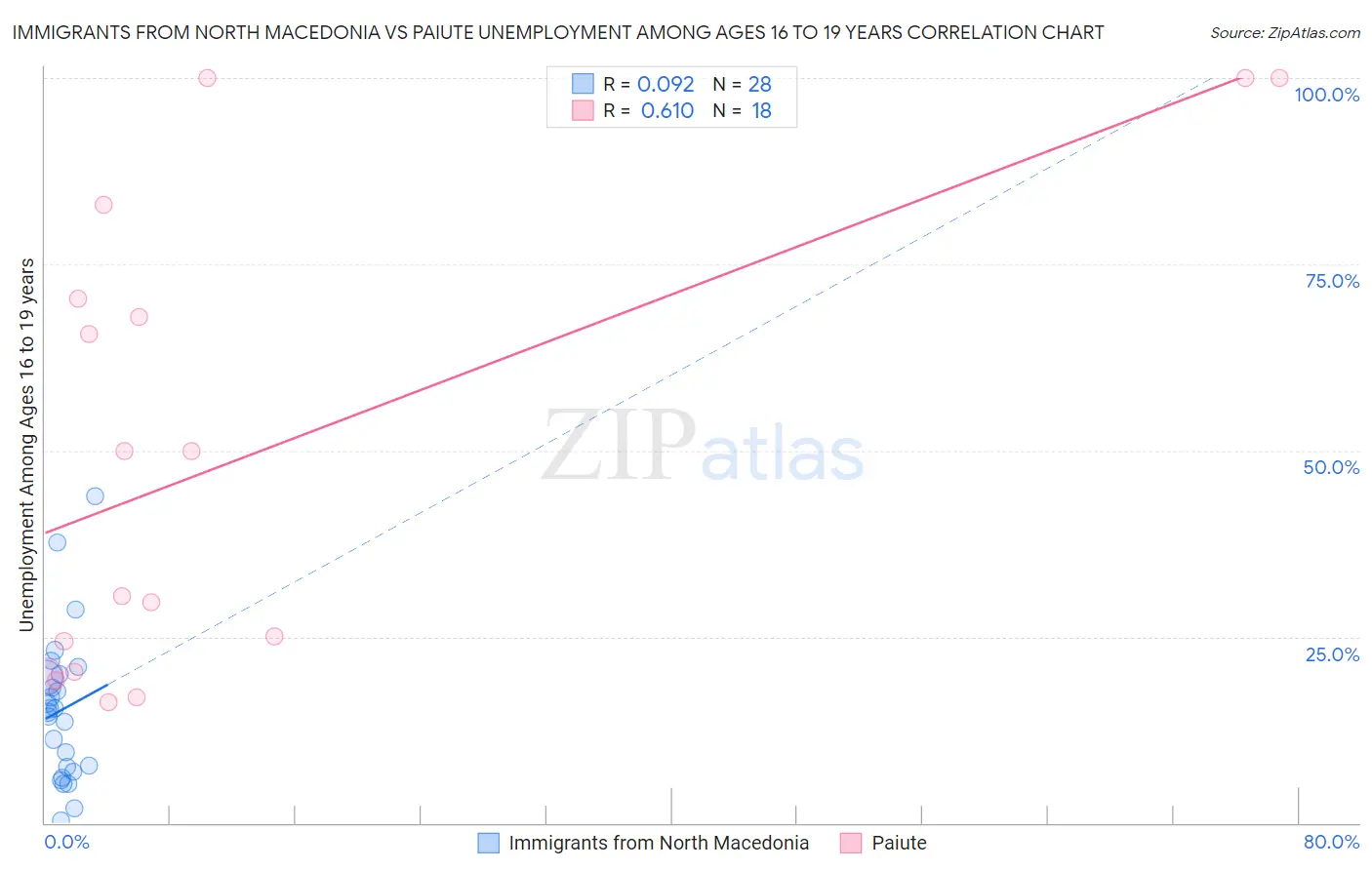 Immigrants from North Macedonia vs Paiute Unemployment Among Ages 16 to 19 years