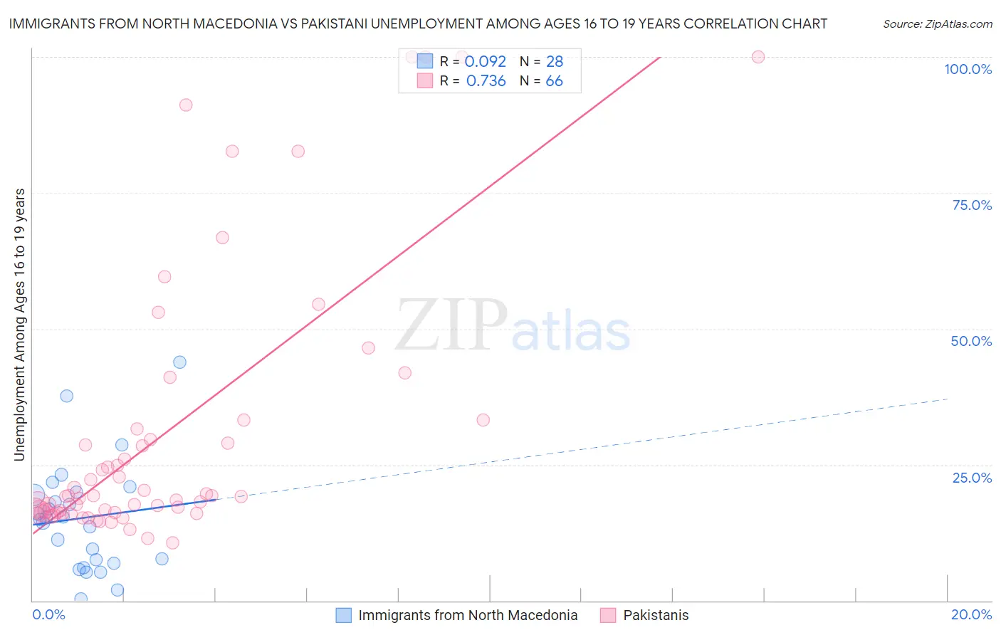 Immigrants from North Macedonia vs Pakistani Unemployment Among Ages 16 to 19 years