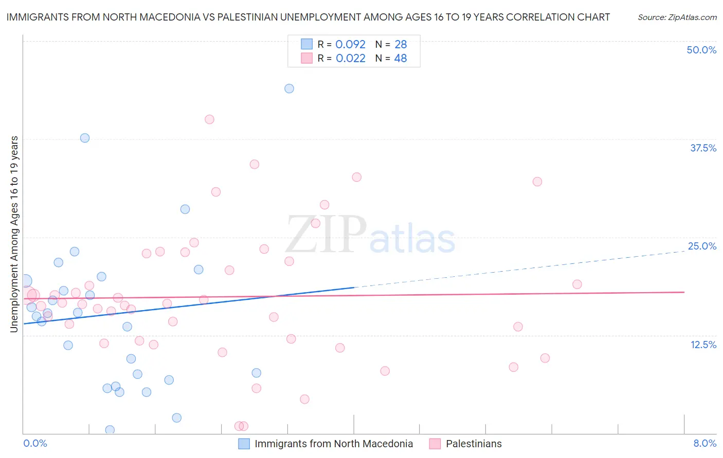 Immigrants from North Macedonia vs Palestinian Unemployment Among Ages 16 to 19 years