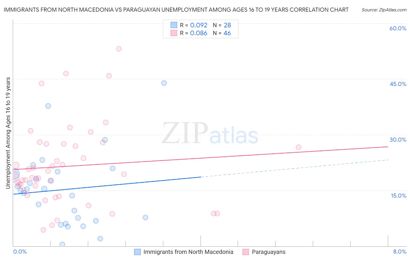 Immigrants from North Macedonia vs Paraguayan Unemployment Among Ages 16 to 19 years