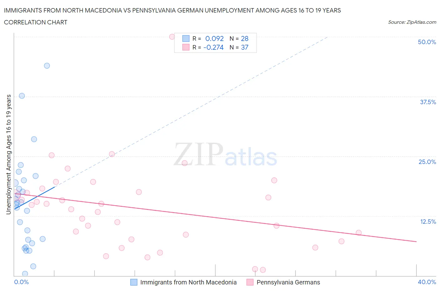 Immigrants from North Macedonia vs Pennsylvania German Unemployment Among Ages 16 to 19 years