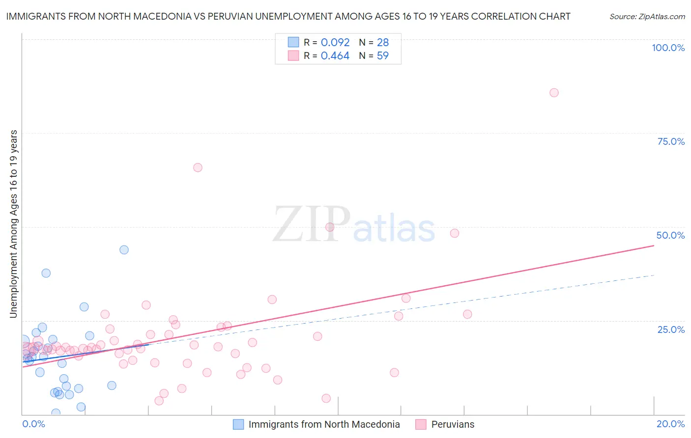 Immigrants from North Macedonia vs Peruvian Unemployment Among Ages 16 to 19 years