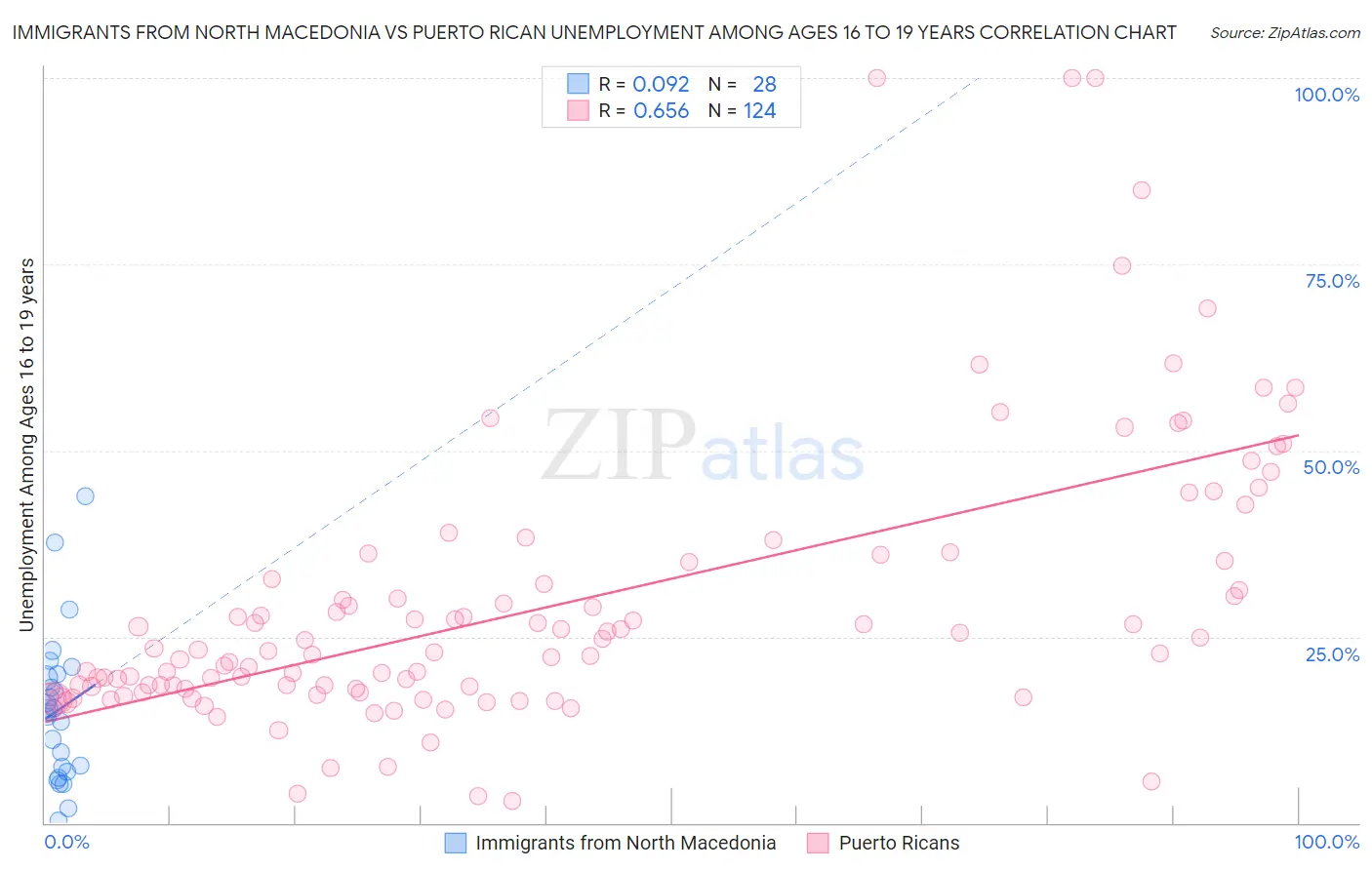 Immigrants from North Macedonia vs Puerto Rican Unemployment Among Ages 16 to 19 years