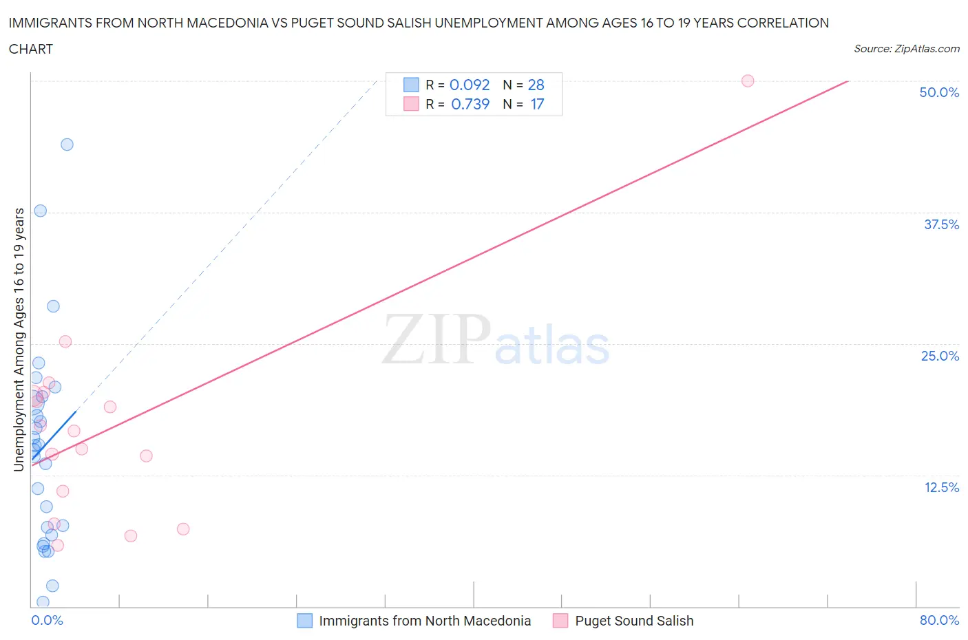 Immigrants from North Macedonia vs Puget Sound Salish Unemployment Among Ages 16 to 19 years