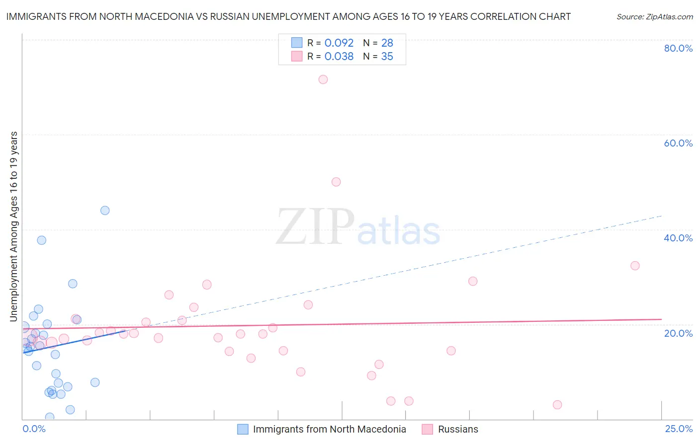 Immigrants from North Macedonia vs Russian Unemployment Among Ages 16 to 19 years