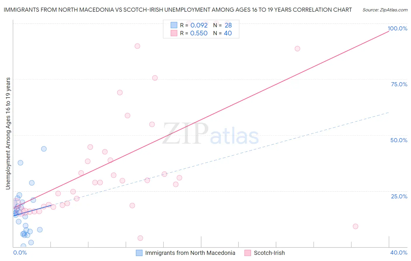 Immigrants from North Macedonia vs Scotch-Irish Unemployment Among Ages 16 to 19 years