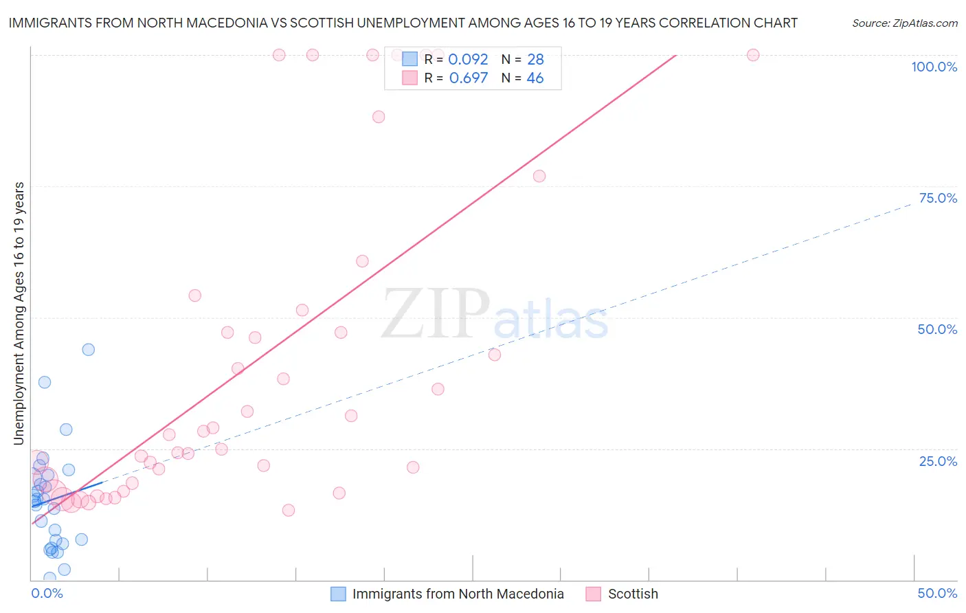 Immigrants from North Macedonia vs Scottish Unemployment Among Ages 16 to 19 years