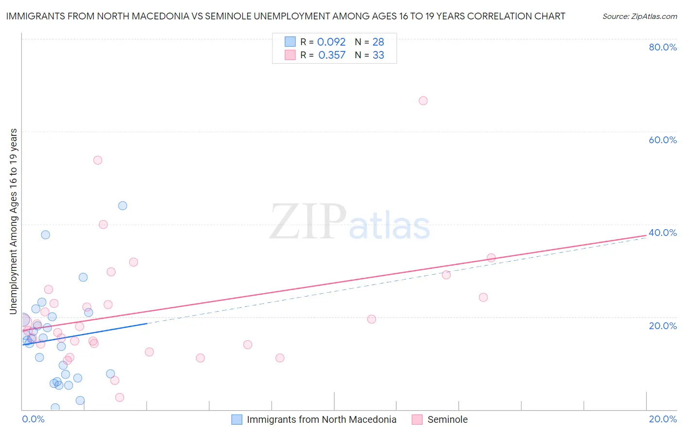 Immigrants from North Macedonia vs Seminole Unemployment Among Ages 16 to 19 years