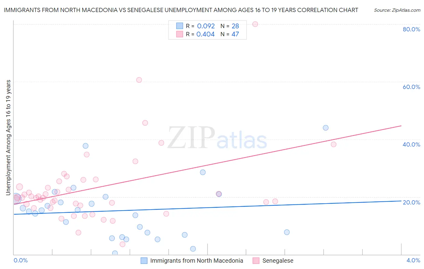 Immigrants from North Macedonia vs Senegalese Unemployment Among Ages 16 to 19 years