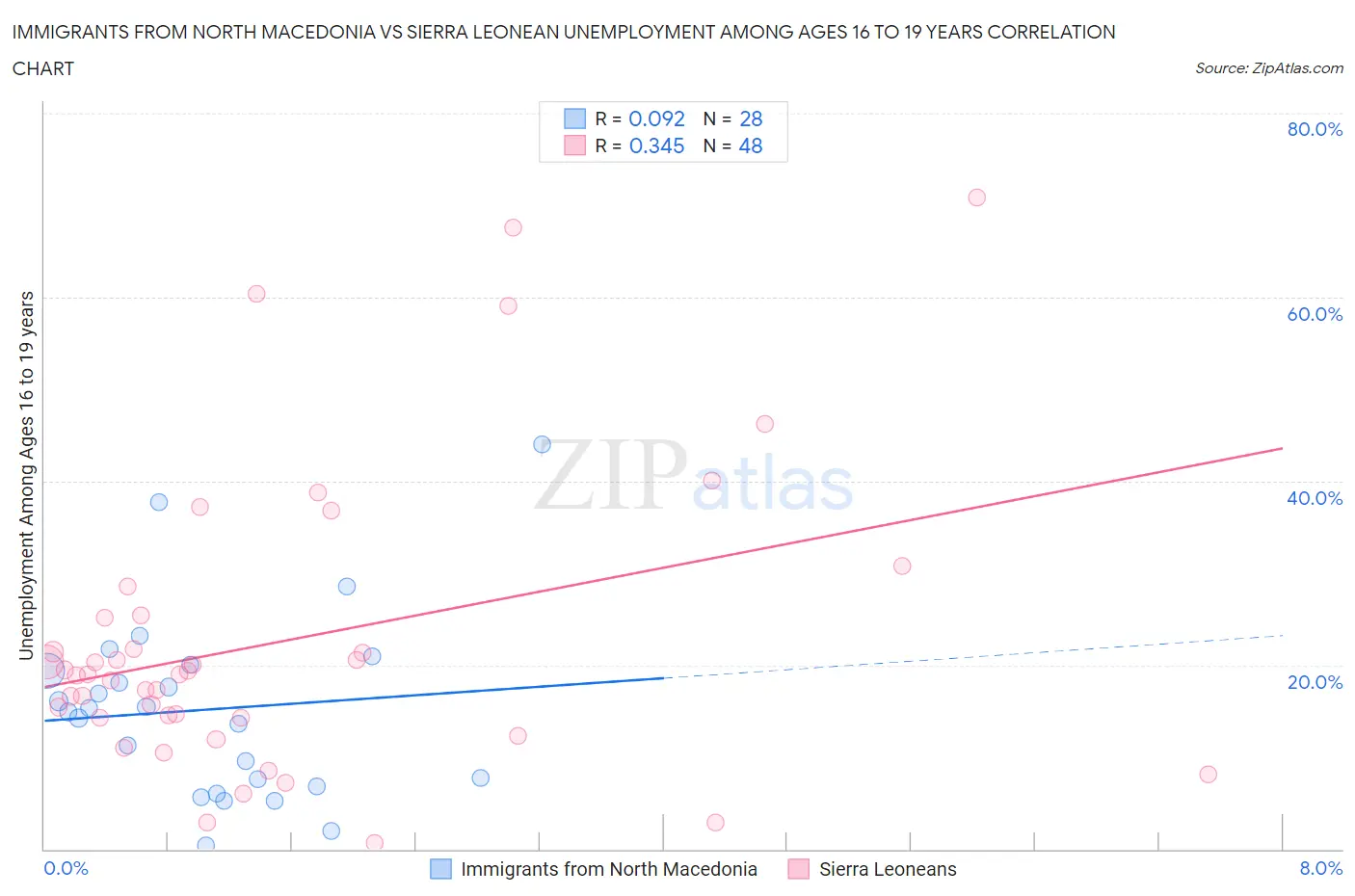 Immigrants from North Macedonia vs Sierra Leonean Unemployment Among Ages 16 to 19 years