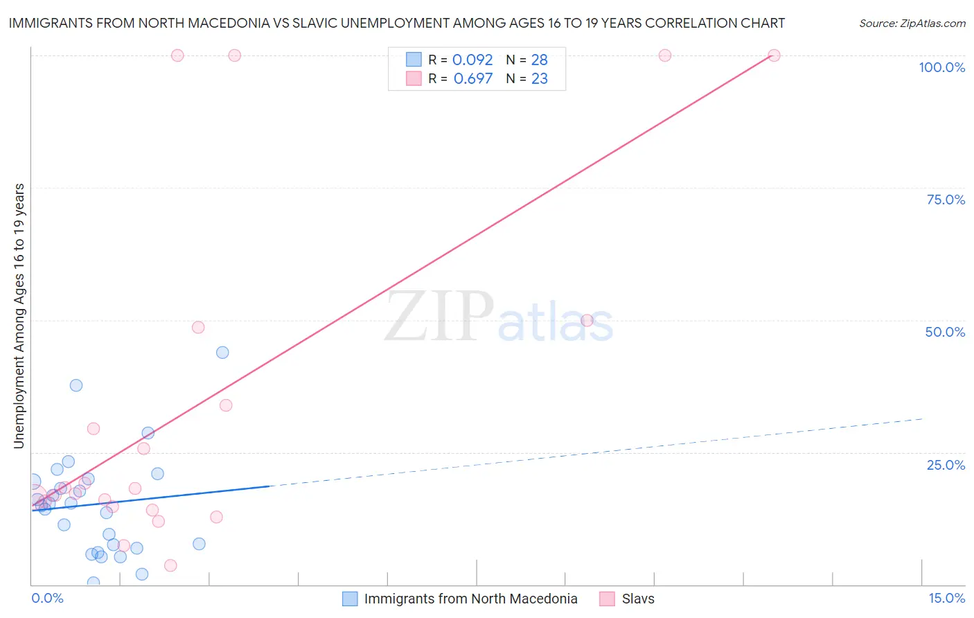 Immigrants from North Macedonia vs Slavic Unemployment Among Ages 16 to 19 years