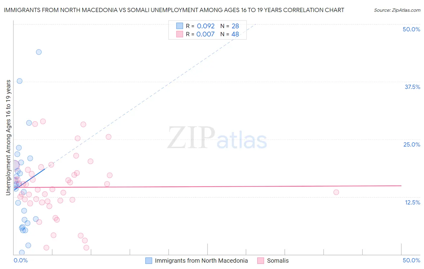 Immigrants from North Macedonia vs Somali Unemployment Among Ages 16 to 19 years